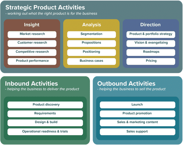 Product Activities Framework