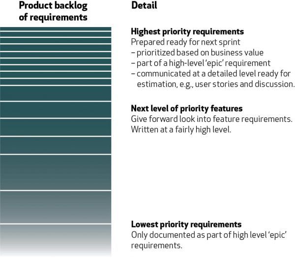Product backlog of requirements