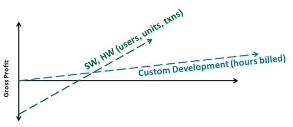 Conflicting Metrics and Management Models