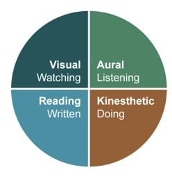 A chart highlighting the four ways of learning Visual, Aural, Reading, and Kinesthetic 