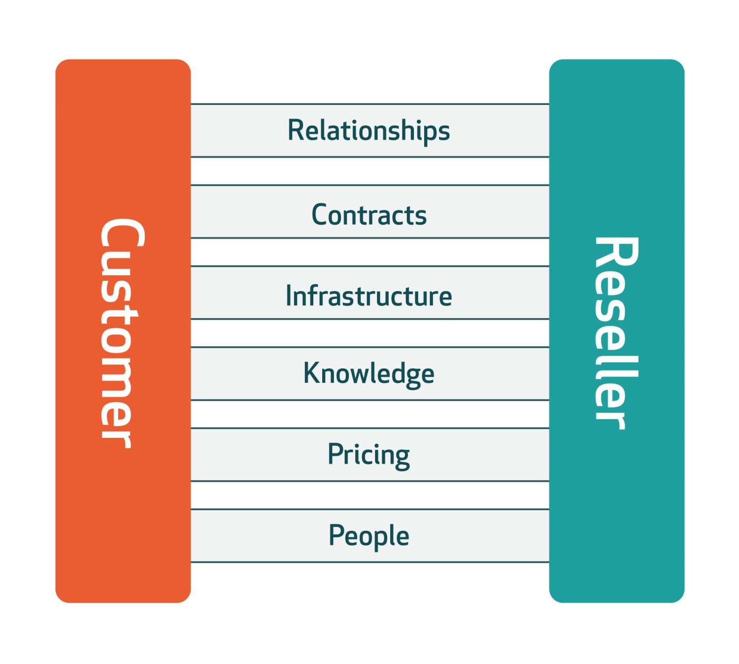 Make or break with reseller channels Blog Product Focus Make or break with reseller channels Blog Product Focus