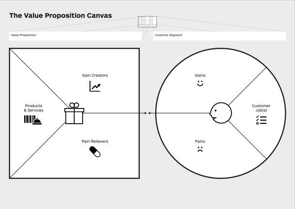 Osterwalder's Value Proposition Canvas Diagram