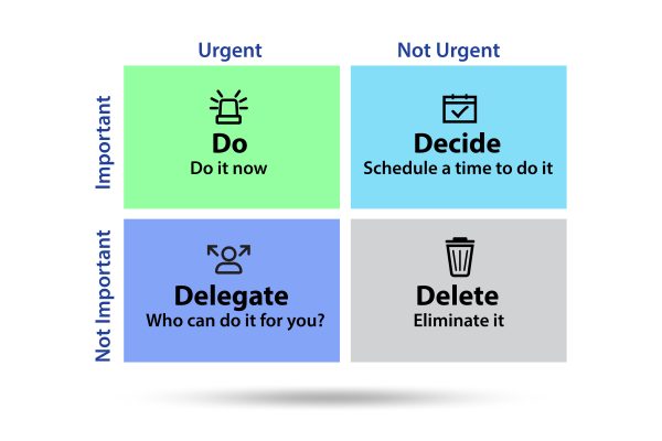 Eisenhower matrix helping to prioritize important tasks