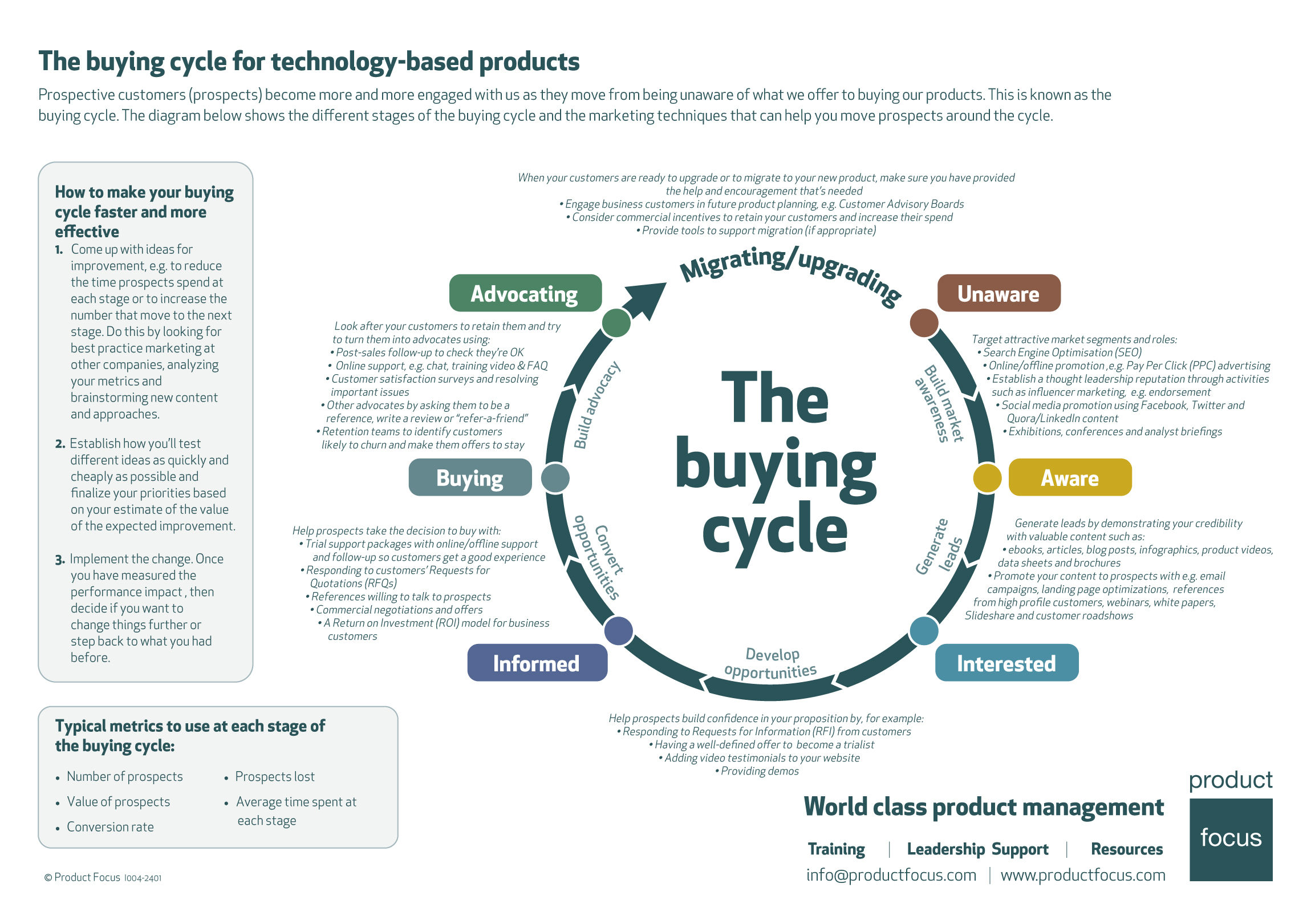 The Buying Cycle infographic