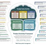 Product Activities Framework