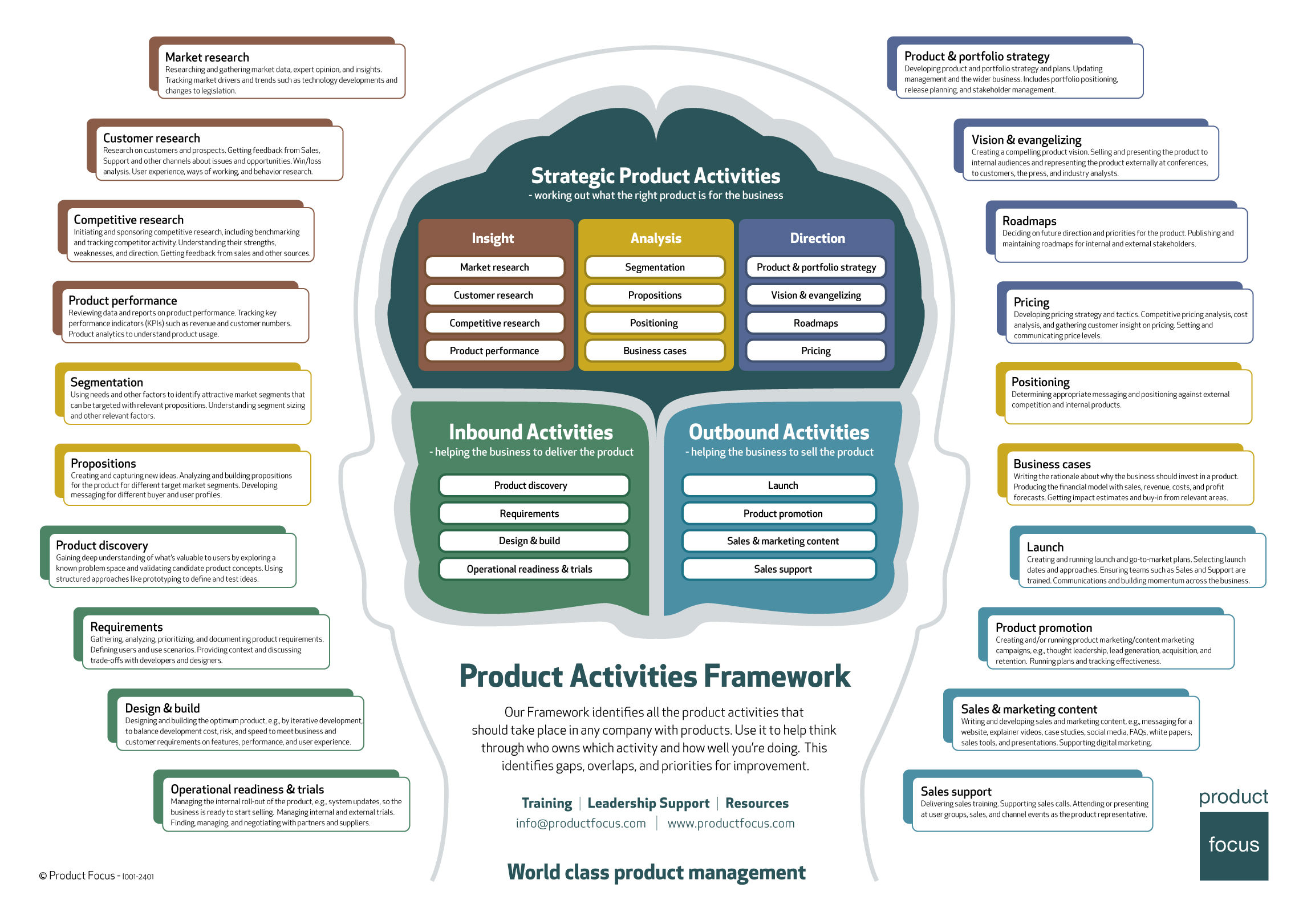 Product Activities framework