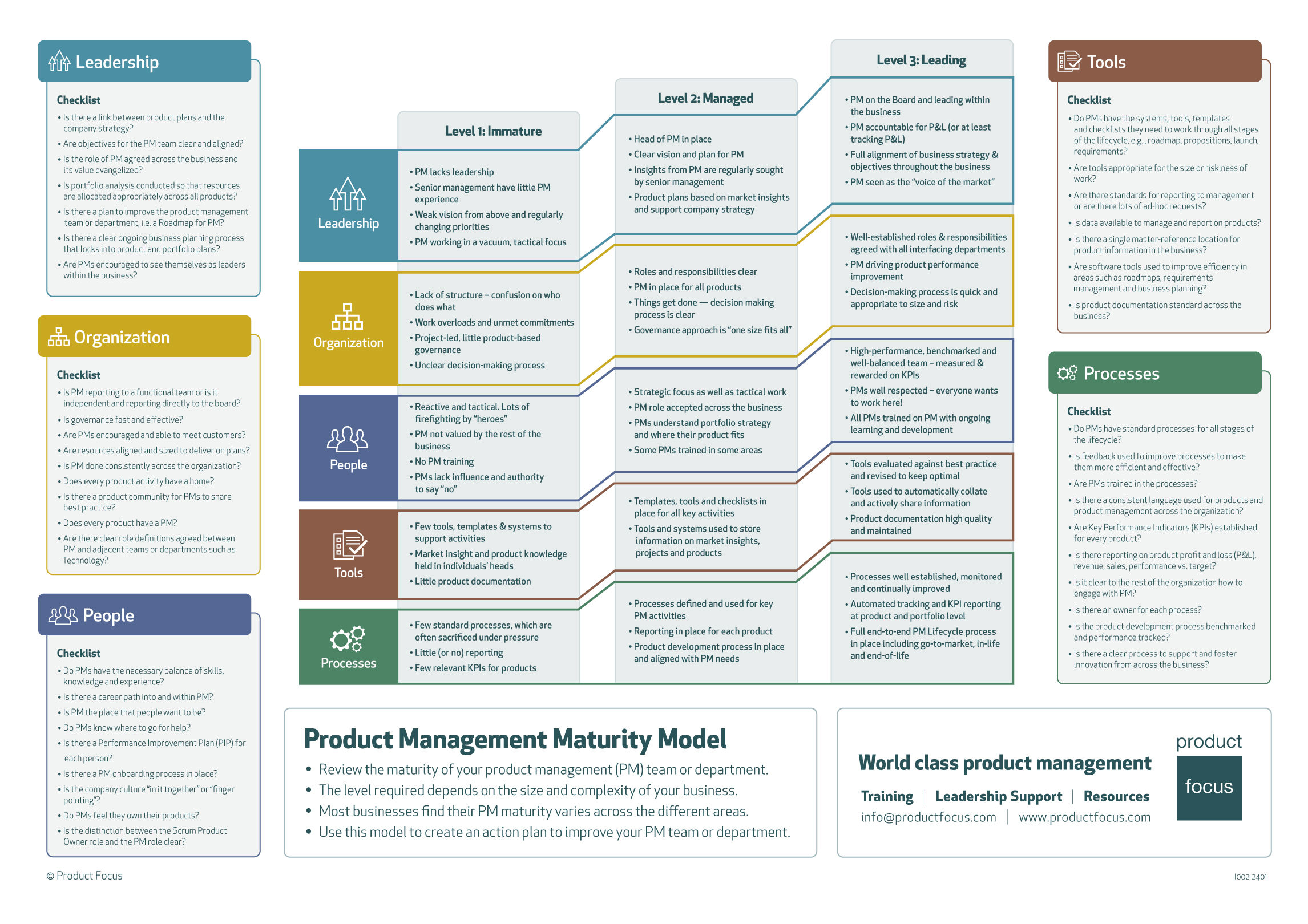 Product management Maturity Model