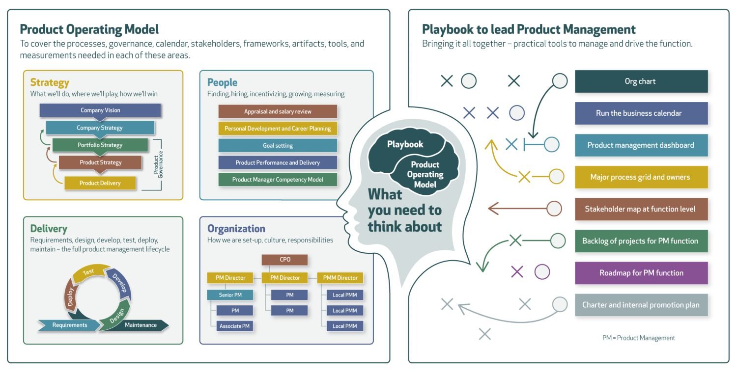 Leading Product Management Course - Product Focus