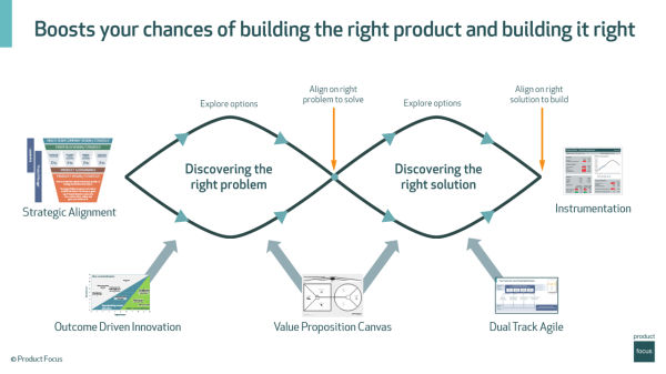 Boost your chances of building the right product and building it right