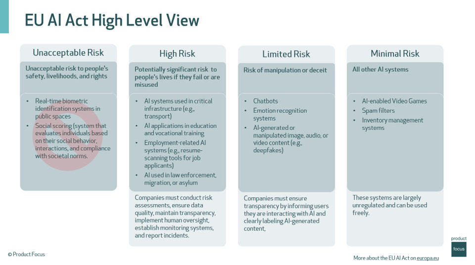 EU AI Act High Level View