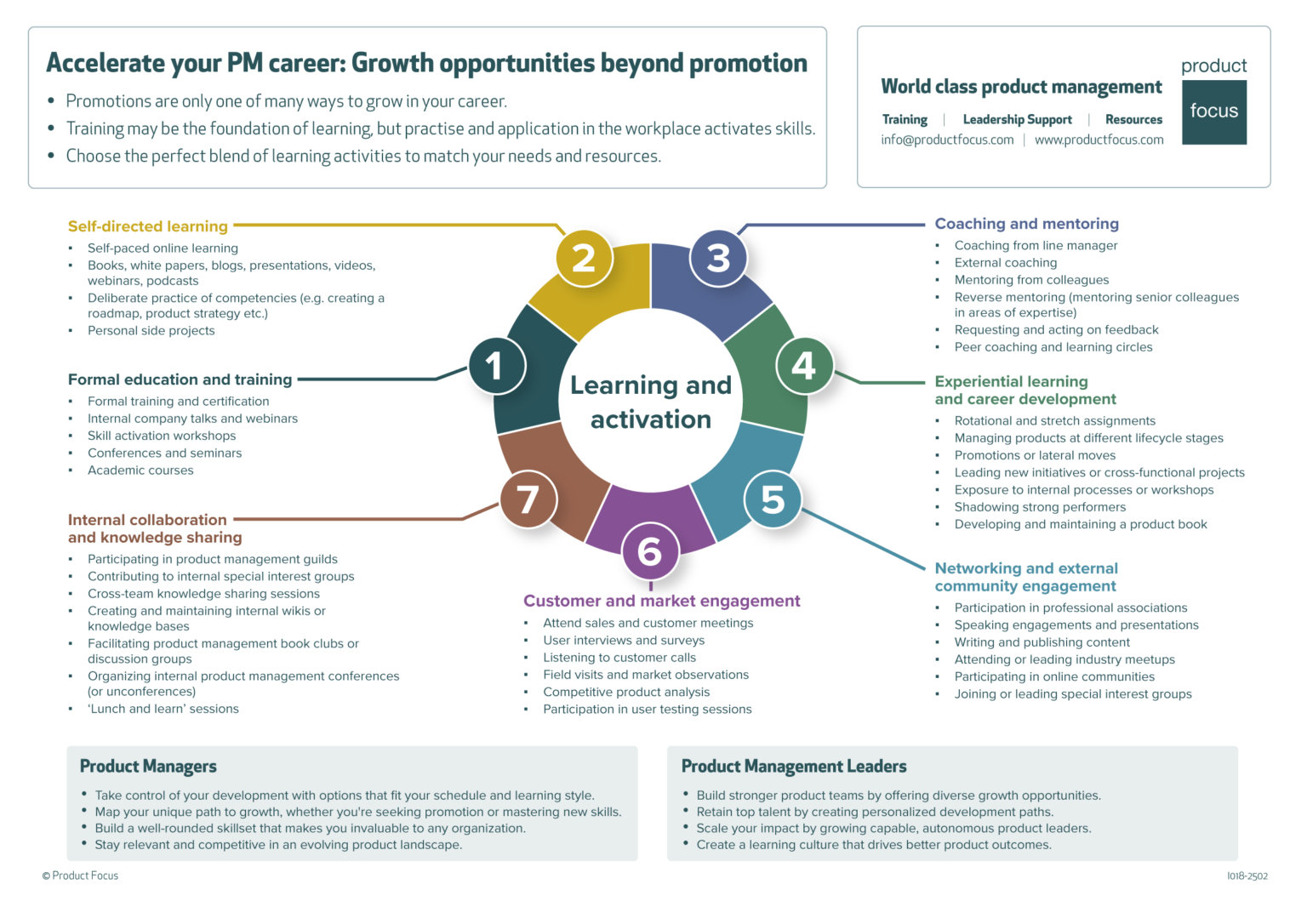 Learning Beyond Promotion Growth opportunities beyond promotion | Product Focus